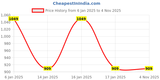 tatacliq.com Woodland Men's Navy Floater Sandals woodland Price History Graph from 6 Jan 2025 to 3 Nov 2025