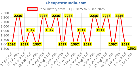 tatacliq.com Woodland Men's Navy Floater Sandals woodland Price History Graph from 13 Jul 2025 to 5 Dec 2025