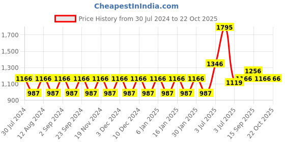 tatacliq.com Woodland Men's Navy Plimsolls woodland Price History Graph from 30 Jul 2024 to 22 Oct 2025