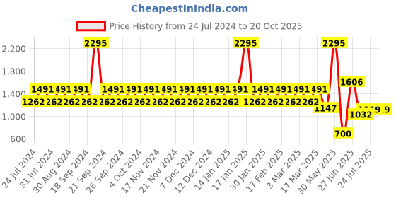 tatacliq.com Woodland Men's Navy Plimsolls woodland Price History Graph from 24 Jul 2024 to 20 Oct 2025