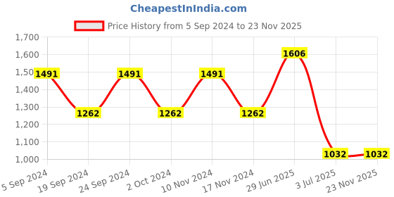 tatacliq.com Woodland Men's Navy Plimsolls woodland Price History Graph from 5 Sep 2024 to 23 Nov 2025
