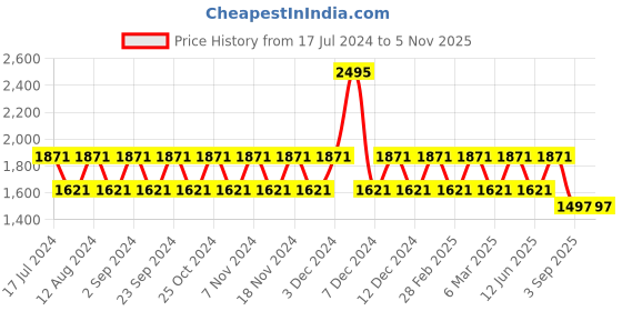 tatacliq.com Woodland Men's Navy Running Shoes woodland Price History Graph from 17 Jul 2024 to 1 Nov 2025