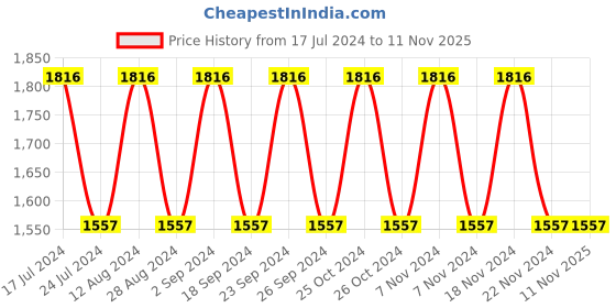 tatacliq.com Woodland Men's Navy Running Shoes woodland Price History Graph from 17 Jul 2024 to 11 Nov 2025