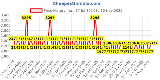 tatacliq.com Woodland Men's Navy Running Shoes woodland Price History Graph from 17 Jul 2024 to 18 Nov 2025