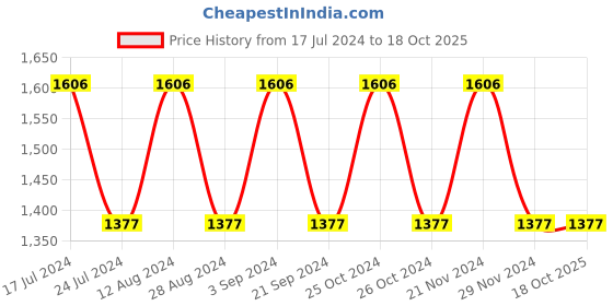 tatacliq.com Woodland Men's Navy Running Shoes woodland Price History Graph from 17 Jul 2024 to 18 Oct 2025