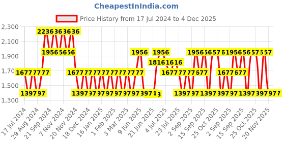 tatacliq.com Woodland Men's Navy Running Shoes woodland Price History Graph from 17 Jul 2024 to 4 Dec 2025