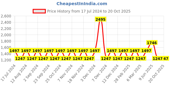 tatacliq.com Woodland Men's Navy Running Shoes woodland Price History Graph from 17 Jul 2024 to 19 Oct 2025