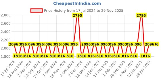 tatacliq.com Woodland Men's Navy Running Shoes woodland Price History Graph from 17 Jul 2024 to 28 Nov 2025