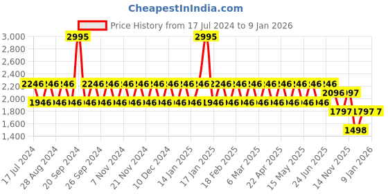 tatacliq.com Woodland Men's Navy Running Shoes woodland Price History Graph from 17 Jul 2024 to 5 Jan 2026