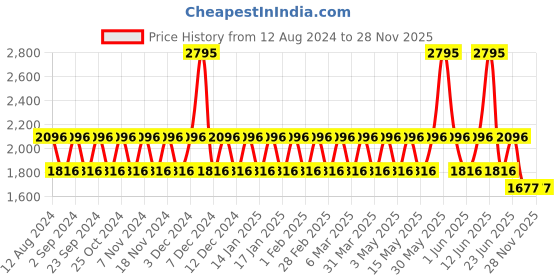 tatacliq.com Woodland Men's Navy Running Shoes woodland Price History Graph from 12 Aug 2024 to 27 Nov 2025