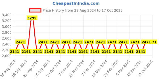 tatacliq.com Woodland Men's Navy Running Shoes woodland Price History Graph from 28 Aug 2024 to 16 Oct 2025