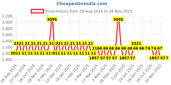 tatacliq.com Woodland Men's Navy Running Shoes woodland Price History Graph from 28 Aug 2024 to 28 Nov 2025