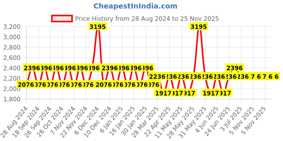 tatacliq.com Woodland Men's Navy Running Shoes woodland Price History Graph from 28 Aug 2024 to 25 Nov 2025