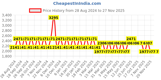 tatacliq.com Woodland Men's Navy Running Shoes woodland Price History Graph from 28 Aug 2024 to 26 Nov 2025