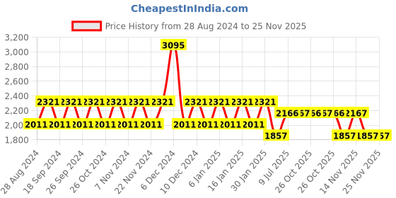 tatacliq.com Woodland Men's Navy Running Shoes woodland Price History Graph from 28 Aug 2024 to 25 Nov 2025