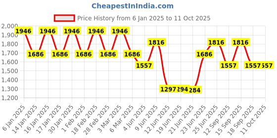 tatacliq.com Woodland Men's Navy Running Shoes woodland Price History Graph from 6 Jan 2025 to 11 Oct 2025