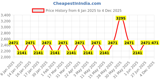 tatacliq.com Woodland Men's Navy Running Shoes woodland Price History Graph from 6 Jan 2025 to 4 Dec 2025