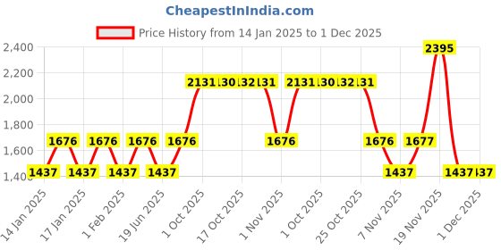 tatacliq.com Woodland Men's Navy Running Shoes woodland Price History Graph from 14 Jan 2025 to 30 Nov 2025