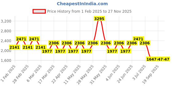 tatacliq.com Woodland Men's Navy Running Shoes woodland Price History Graph from 1 Feb 2025 to 27 Nov 2025