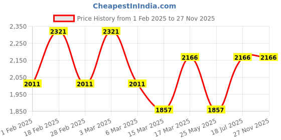 tatacliq.com Woodland Men's Navy Running Shoes woodland Price History Graph from 1 Feb 2025 to 27 Nov 2025