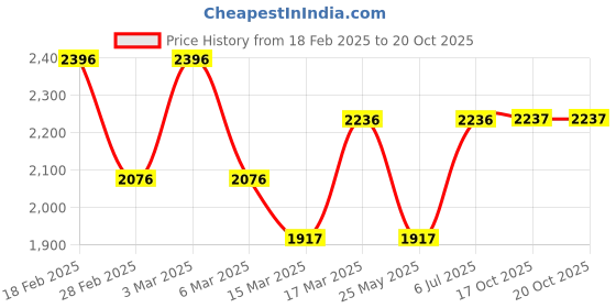 tatacliq.com Woodland Men's Navy Running Shoes woodland Price History Graph from 18 Feb 2025 to 18 Oct 2025