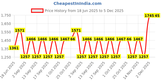 tatacliq.com Woodland Men's Navy Running Shoes woodland Price History Graph from 18 Jun 2025 to 5 Dec 2025