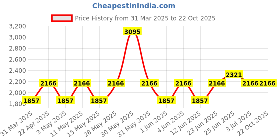 tatacliq.com Woodland Men's Navy Running Shoes woodland Price History Graph from 31 Mar 2025 to 21 Oct 2025