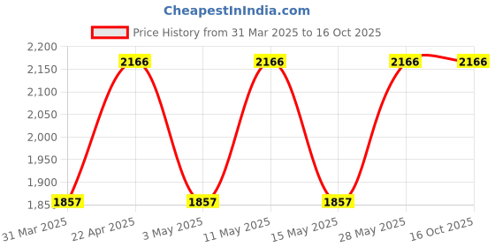 tatacliq.com Woodland Men's Navy Running Shoes woodland Price History Graph from 31 Mar 2025 to 15 Oct 2025