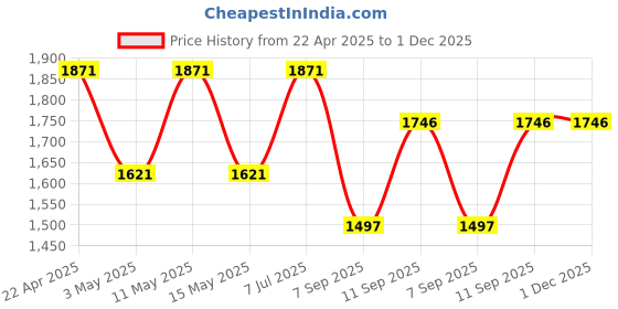 tatacliq.com Woodland Men's Navy Running Shoes woodland Price History Graph from 22 Apr 2025 to 1 Dec 2025
