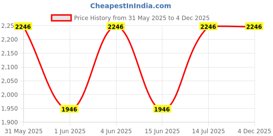 tatacliq.com Woodland Men's Navy Running Shoes woodland Price History Graph from 31 May 2025 to 4 Dec 2025