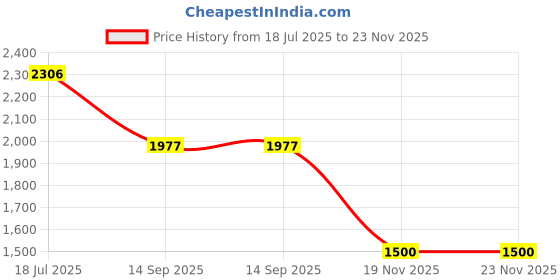 tatacliq.com Woodland Men's Navy Running Shoes woodland Price History Graph from 18 Jul 2025 to 23 Nov 2025