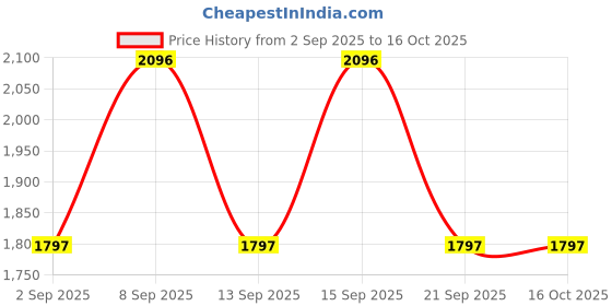 tatacliq.com Woodland Men's Navy Running Shoes woodland Price History Graph from 2 Sep 2025 to 16 Oct 2025