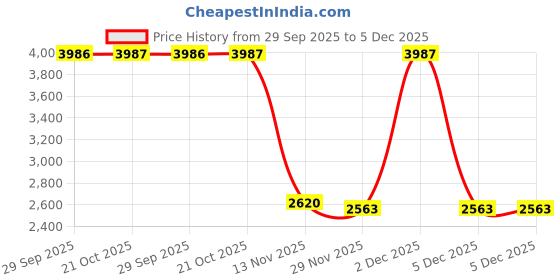 tatacliq.com Woodland Men's Navy Running Shoes woodland Price History Graph from 29 Sep 2025 to 5 Dec 2025