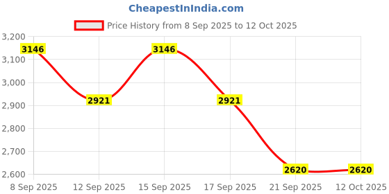 tatacliq.com Woodland Men's Navy Running Shoes woodland Price History Graph from 8 Sep 2025 to 12 Oct 2025