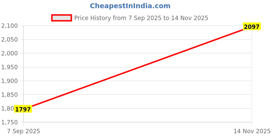 tatacliq.com Woodland Men's Navy Running Shoes woodland Price History Graph from 7 Sep 2025 to 14 Nov 2025