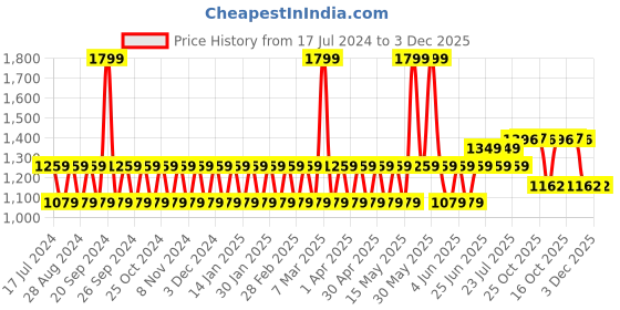tatacliq.com Woodland Men's Navy Slides woodland Price History Graph from 17 Jul 2024 to 3 Dec 2025