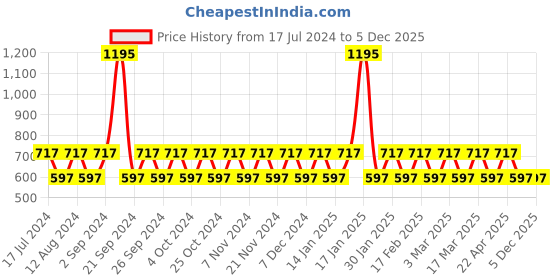 tatacliq.com Woodland Men's Navy Slides woodland Price History Graph from 17 Jul 2024 to 4 Dec 2025