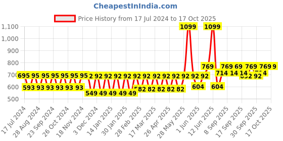 tatacliq.com Woodland Men's Navy Slides woodland Price History Graph from 17 Jul 2024 to 15 Oct 2025
