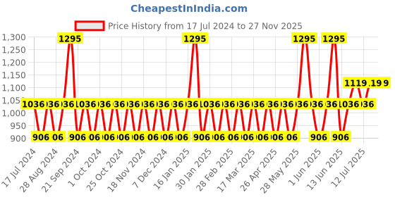 tatacliq.com Woodland Men's Navy Slides woodland Price History Graph from 17 Jul 2024 to 26 Nov 2025