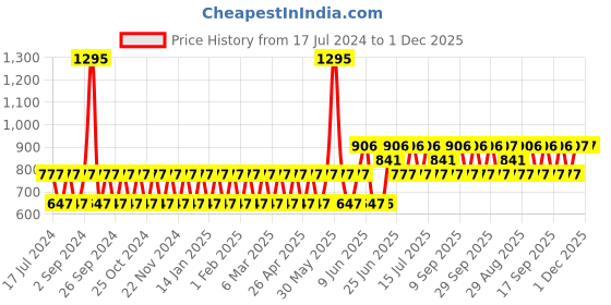 tatacliq.com Woodland Men's Navy Slides woodland Price History Graph from 17 Jul 2024 to 1 Dec 2025