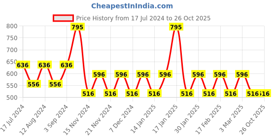 tatacliq.com Woodland Men's Navy Slides woodland Price History Graph from 17 Jul 2024 to 25 Oct 2025