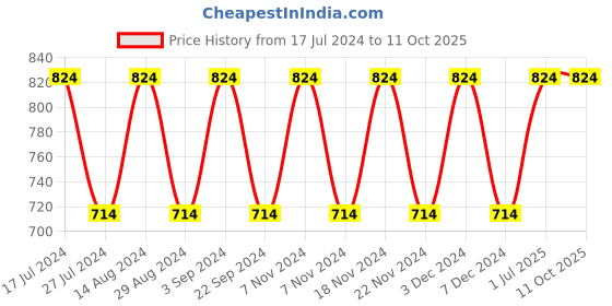 tatacliq.com Woodland Men's Navy Slides woodland Price History Graph from 17 Jul 2024 to 11 Oct 2025