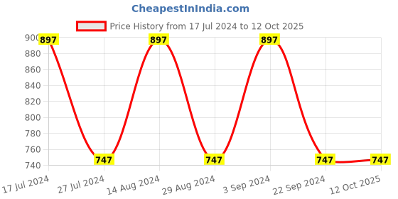tatacliq.com Woodland Men's Navy Slides woodland Price History Graph from 17 Jul 2024 to 11 Oct 2025