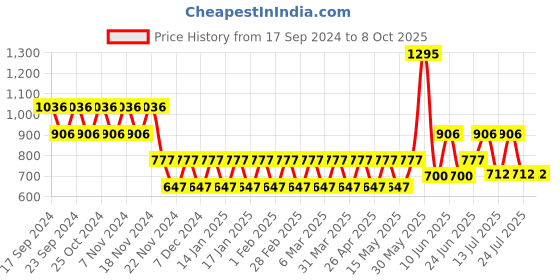 tatacliq.com Woodland Men's Navy Slides woodland Price History Graph from 17 Sep 2024 to 8 Oct 2025