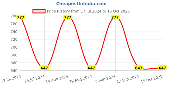 tatacliq.com Woodland Men's Navy Slides woodland Price History Graph from 17 Jul 2024 to 14 Oct 2025