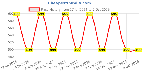 tatacliq.com Woodland Men's Navy Slides woodland Price History Graph from 17 Jul 2024 to 9 Oct 2025