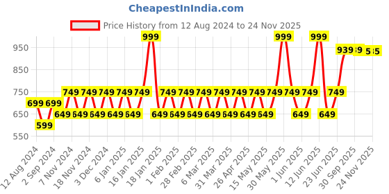 tatacliq.com Woodland Men's Navy Slides woodland Price History Graph from 12 Aug 2024 to 24 Nov 2025