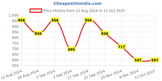 tatacliq.com Woodland Men's Navy Slides woodland Price History Graph from 12 Aug 2024 to 11 Oct 2025