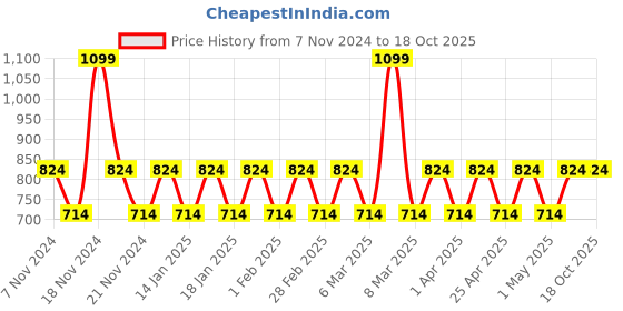 tatacliq.com Woodland Men's Navy Slides woodland Price History Graph from 7 Nov 2024 to 18 Oct 2025