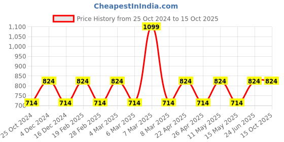tatacliq.com Woodland Men's Navy Slides woodland Price History Graph from 25 Oct 2024 to 15 Oct 2025